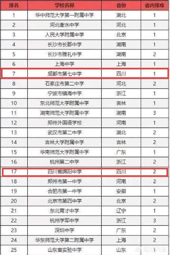 四川高中排行榜2022 四川省重点高中排名榜