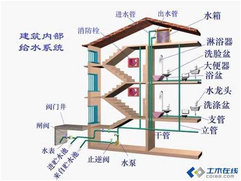 【给水排水图鉴】给排水系统工作原理的动画演示图集 - 土木在线