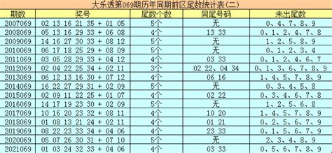 061期李阳大乐透预测奖号：历史号码分析