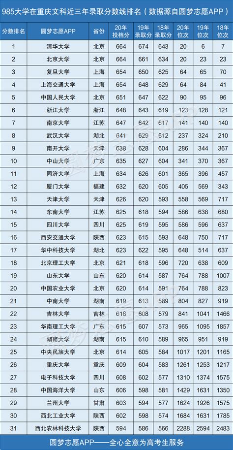 重庆大学是985还是211？重庆大学排名及分数线2022（2023参考）