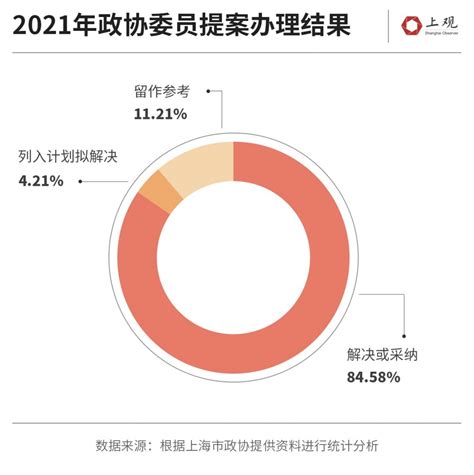 2021年上海政协提案1021件，哪些提案与你直接相关呢？ - 聚焦上海 - 新湖南