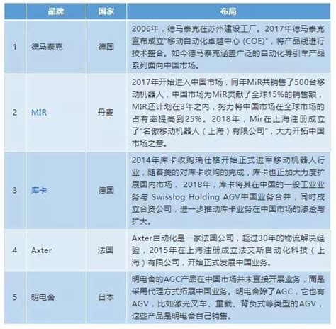 中国AGV机器人行业布局及市场前景如何？——KUKA AGV机器人新闻中心库卡机械手专营店
