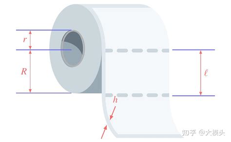 如何计算一卷卫生纸的长度？ - 知乎