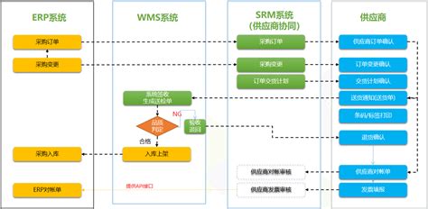 SRM 供应商管理系统都有哪些模块？_srm功能模块-CSDN博客