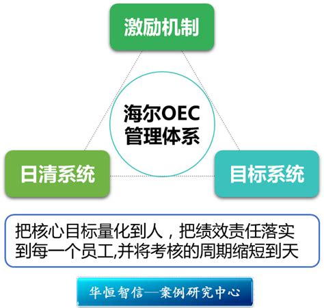 海尔OEC绩效管理体系 - 北京华恒智信人力资源顾问有限公司