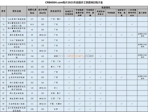 2021年底前计划开工建设铁路前期进度一览（5月1日更新）-城建交通 -精品万州