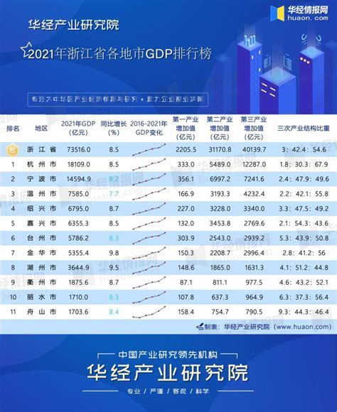 2018年浙江各市GDP排行榜：宁波突破万亿排名第二（附榜单）-中商产业研究院数据库