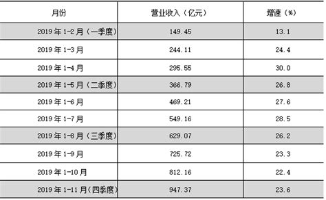 2022年四季度规模以上工业企业总产值同比增长3.0%-大鹏新区政府在线