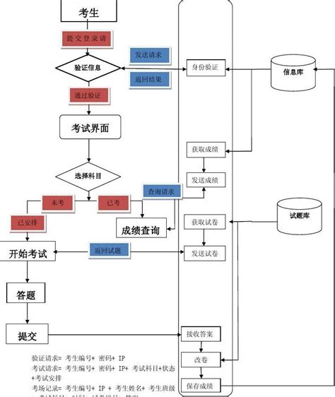 考试系统流程图_word文档免费下载_文档大全