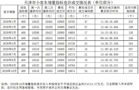 2020年天津小客车增量指标竞价成交情况表(截至10月）_小客车_天津市交通运输委员会