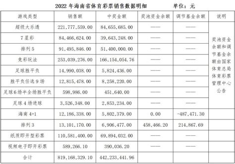 2022年海南省体育彩票销售数据公告-海南体彩网