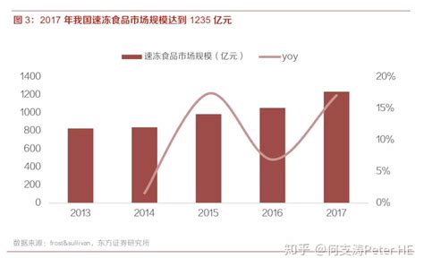 2021年中国速冻食品行业市场规模及发展前景分析 预计2026年市场规模接近2700亿元_研究报告 - 前瞻产业研究院