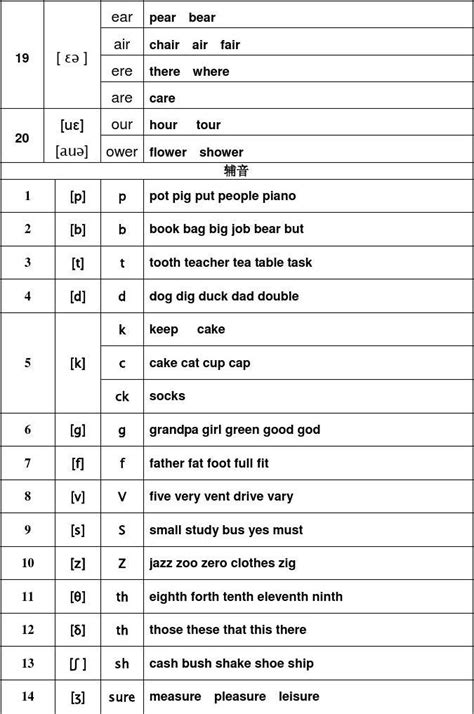 英语字母及字母组合发音规律一览表 - 360文库