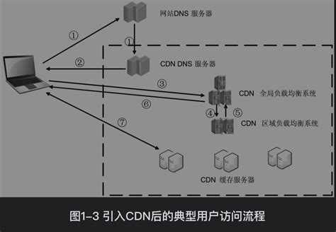 计算机网络 CDN技术介绍_cdn主网-CSDN博客