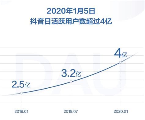抖音用户有多少，2021年抖音用户数量-豆米网