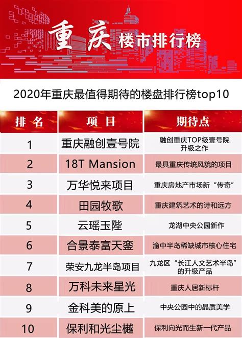 【重磅发布】2020年重庆最值得期待的楼盘排行榜top10_房产资讯_房天下