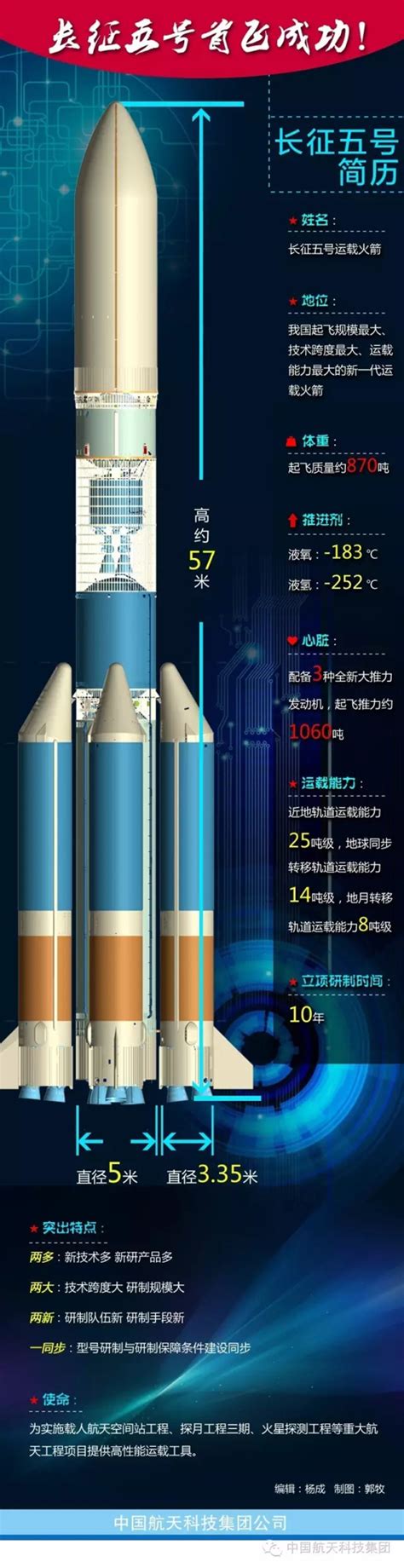 我国运载能力最大火箭长征五号首飞成功，跻身全球最强火箭行列！