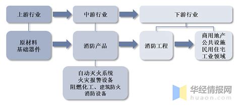 2022年中国消防（消防安全）行业现状分析，智慧消防产业渗透率稳步提升「图」_趋势频道-华经情报网