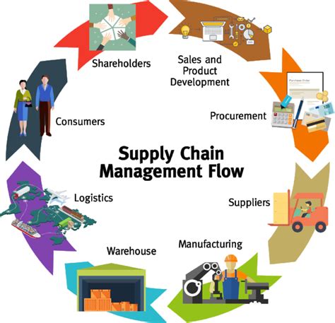 Supply Chain And Its Importance - Peterman Design Firm