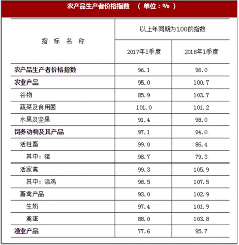 2018年一季度北京市农产品生产者价格、工业增加值及社会消费品市场情况_观研报告网