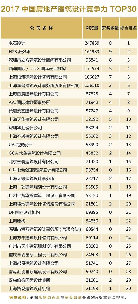 榜单 | 2018中国房企产品力排行TOP50-乐居财经
