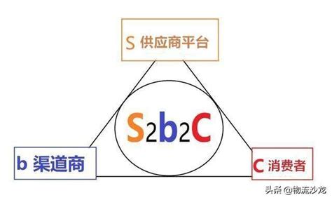 S2B2B2C模式解决跨境进口四大难点_小青蛙跨境-保税跨境进口运营-品牌入华跨境电商孵化站