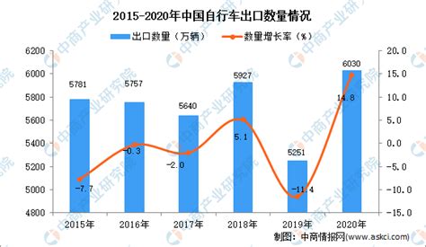 自行车市场分析报告_2021-2027年中国自行车市场前景研究与市场供需预测报告_中国产业研究报告网