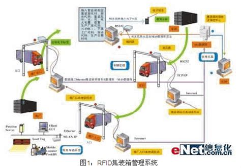 RFID集装箱管理解决方案简介 _中华印刷包装网