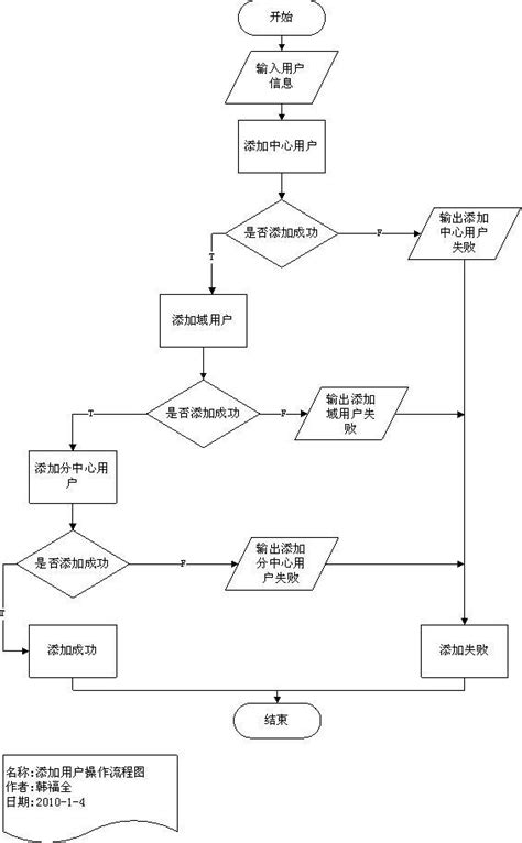流程图图形代表_流程图虚线含义 - 豌豆ip代理