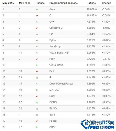 TIOBE 5月编程语言排行榜_互联网_第一排行榜
