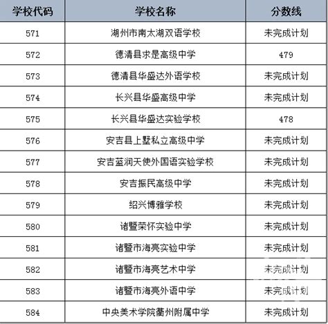 最高552分！2023年市区各类高中招生第二批录取结果公布！-杭州新闻中心-杭州网