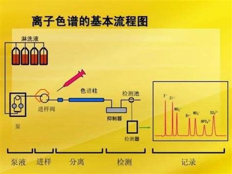 标准阴离子、卤氧化物通过离子色谱法氢氧根体系的分析-【普仁仪器】