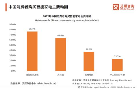 2020年第一季度中国家电市场报告发布 电商对家电零售贡献率首次超过50%