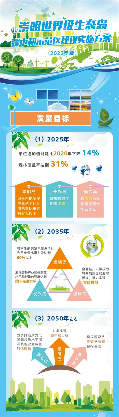 一图读懂！崇明世界级生态岛碳中和示范区建设实施方案（2022年版）- 上海市崇明区人民政府