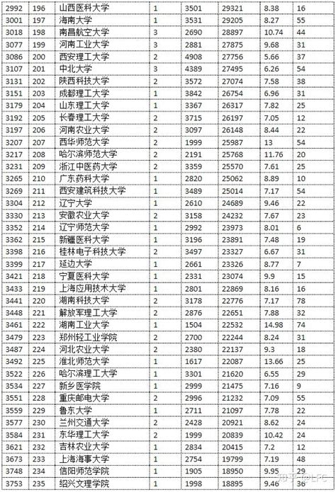 2020年中国大学ESI排名 - 知乎