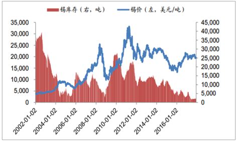 2018年中国锡价格走势分析【图】_智研咨询