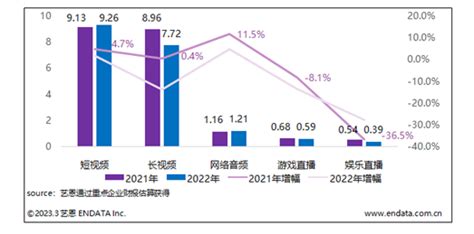 我国网络视听用户10.4亿 市场规模超7000亿元-西部之声