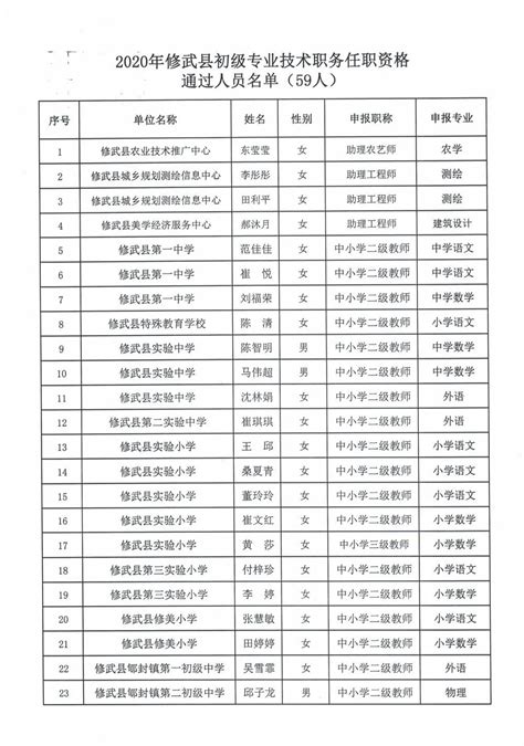 关于2020年度修武县初级专业技术职务任职资格通过人员名单的公示-焦作公共就业网 【修武县】