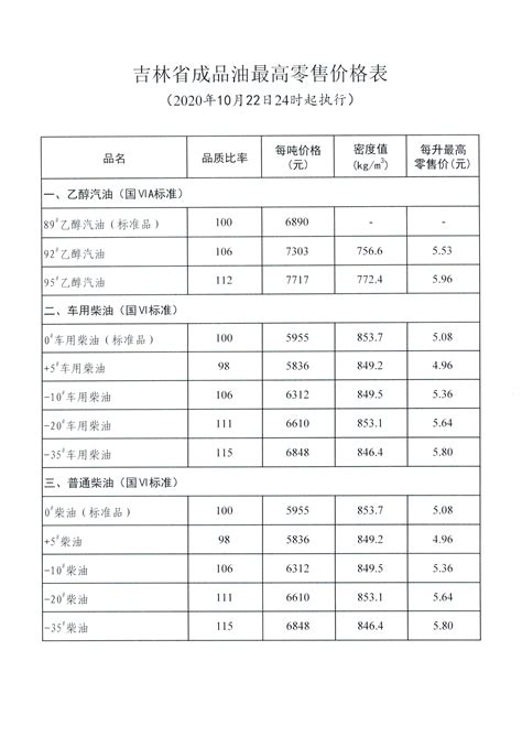 吉林省成品油最高零售价格表(2020年10月22日24时起执行)