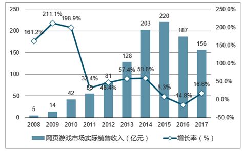 网页游戏市场分析报告_2018-2024年中国网页游戏市场深度调查与未来发展趋势报告_中国产业研究报告网