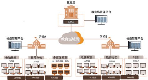 区校一体化融合云教室解决方案_噢易云