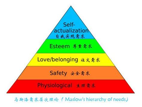 马斯洛的5个层次的需求理论 人的行为到底是由什么来驱动呢？需求层次理论是动机理论中最有名的一种。根据人类学家和心理学家马斯洛（Abraham ...