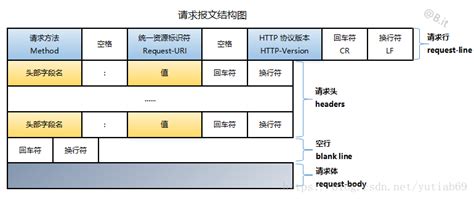 HTTP 请求与响应包括哪些，如何用Chrome查看 HTTP 请求与响应内容和curl 命令的使用 - 知乎