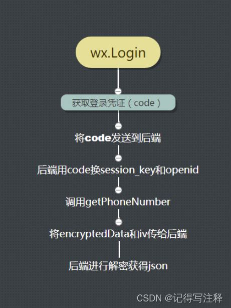 微信小程序怎么登录？如何正确登录微信小程序后台？_微信小程序后台登录-CSDN博客