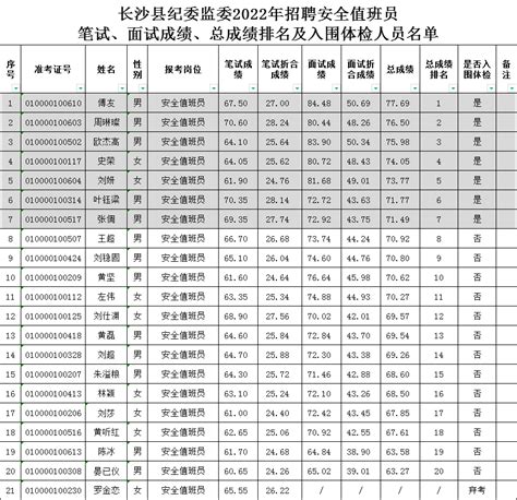 长沙县纪委监委2022年招聘安全值班员面试成绩、总成绩排名及入围体检人员名单公示