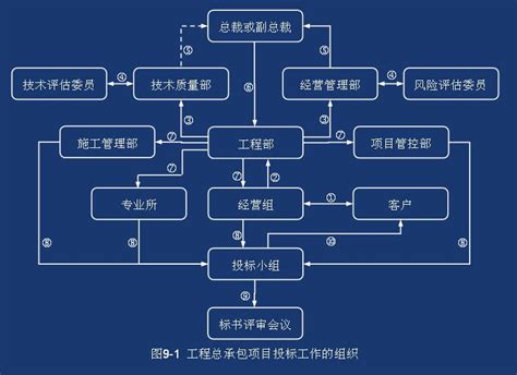 目前流行的EPC管理流程图_施工工艺__土木在线