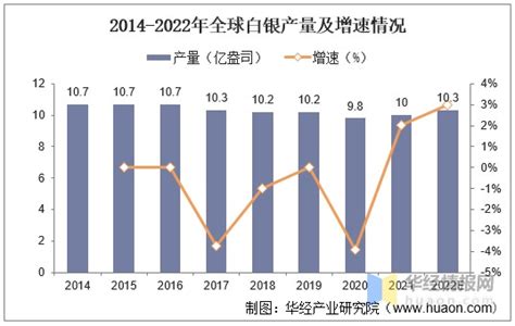 2022全球白银市场供需现状及价格走势分析：中国白银矿山产量全球排名第二_同花顺圈子