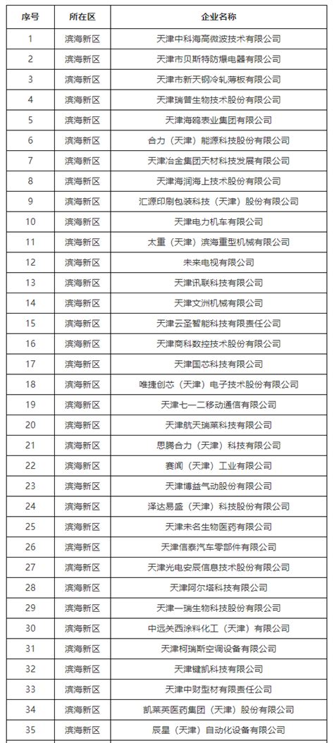 36家滨城企业入围2022年第一批天津市“专精特新”中小企业认定名单