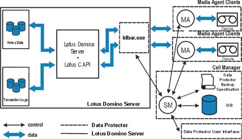 Configuring the Lotus Domino Mail Server for the Domino NRPC Test