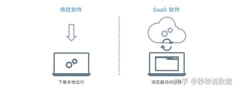 简单弄懂Saas是什么? Saas与传统软件有什么区别？ - 知乎